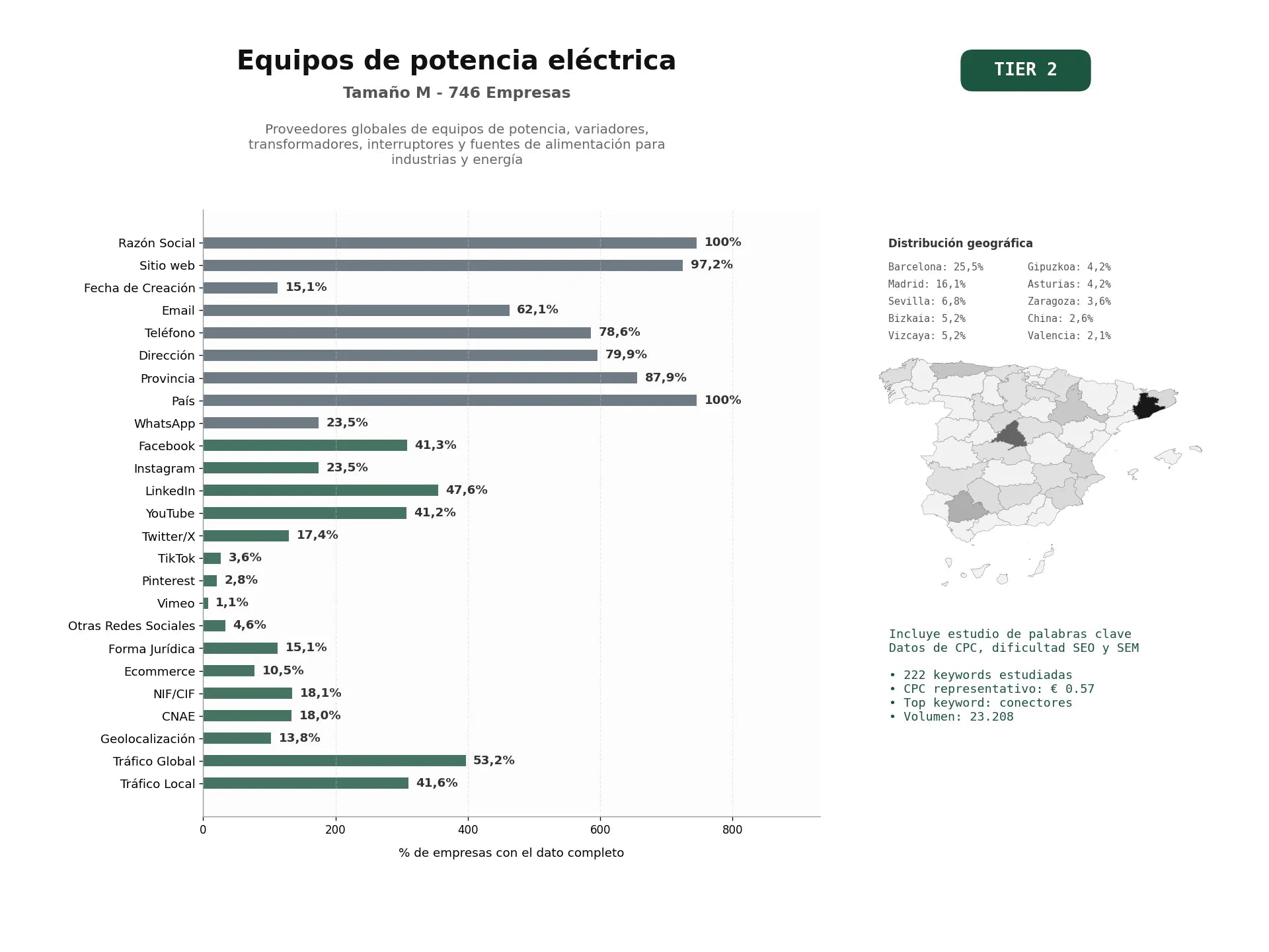 estudios de palabras clave, trafico web y datos de redes cosiales de Proveedores globales de equipos de potencia, variadores, transformadores, interruptores y fuentes de alimentación para industrias y energía