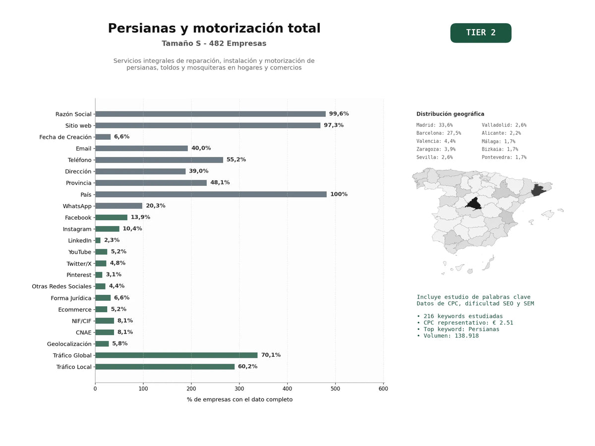 estudios de palabras clave, trafico web y datos de redes cosiales de Servicios integrales de reparación, instalación y motorización de persianas, toldos y mosquiteras en hogares y comercios