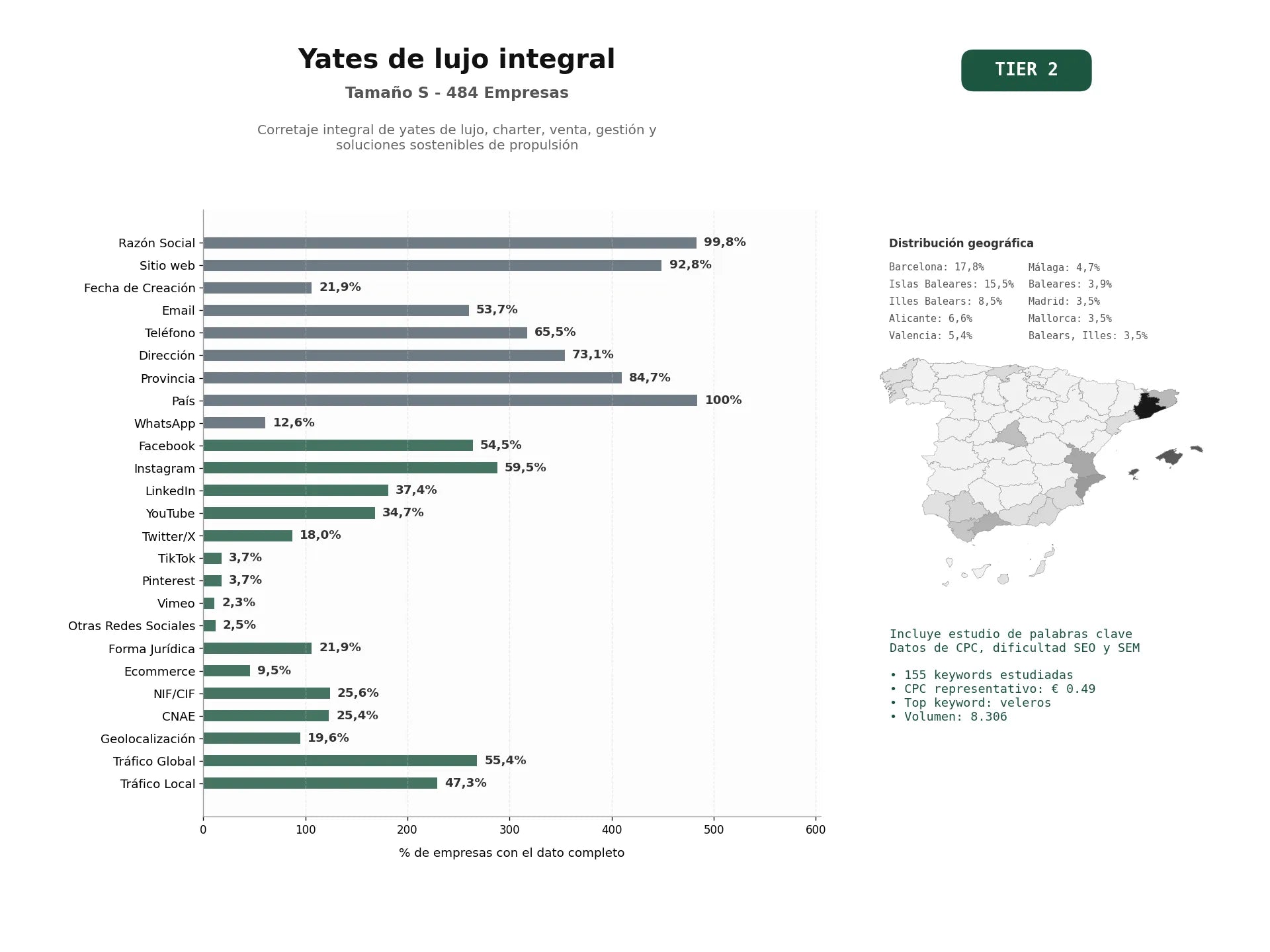 estudios de palabras clave, trafico web y datos de redes cosiales de Corretaje integral de yates de lujo, charter, venta, gestión y soluciones sostenibles de propulsión