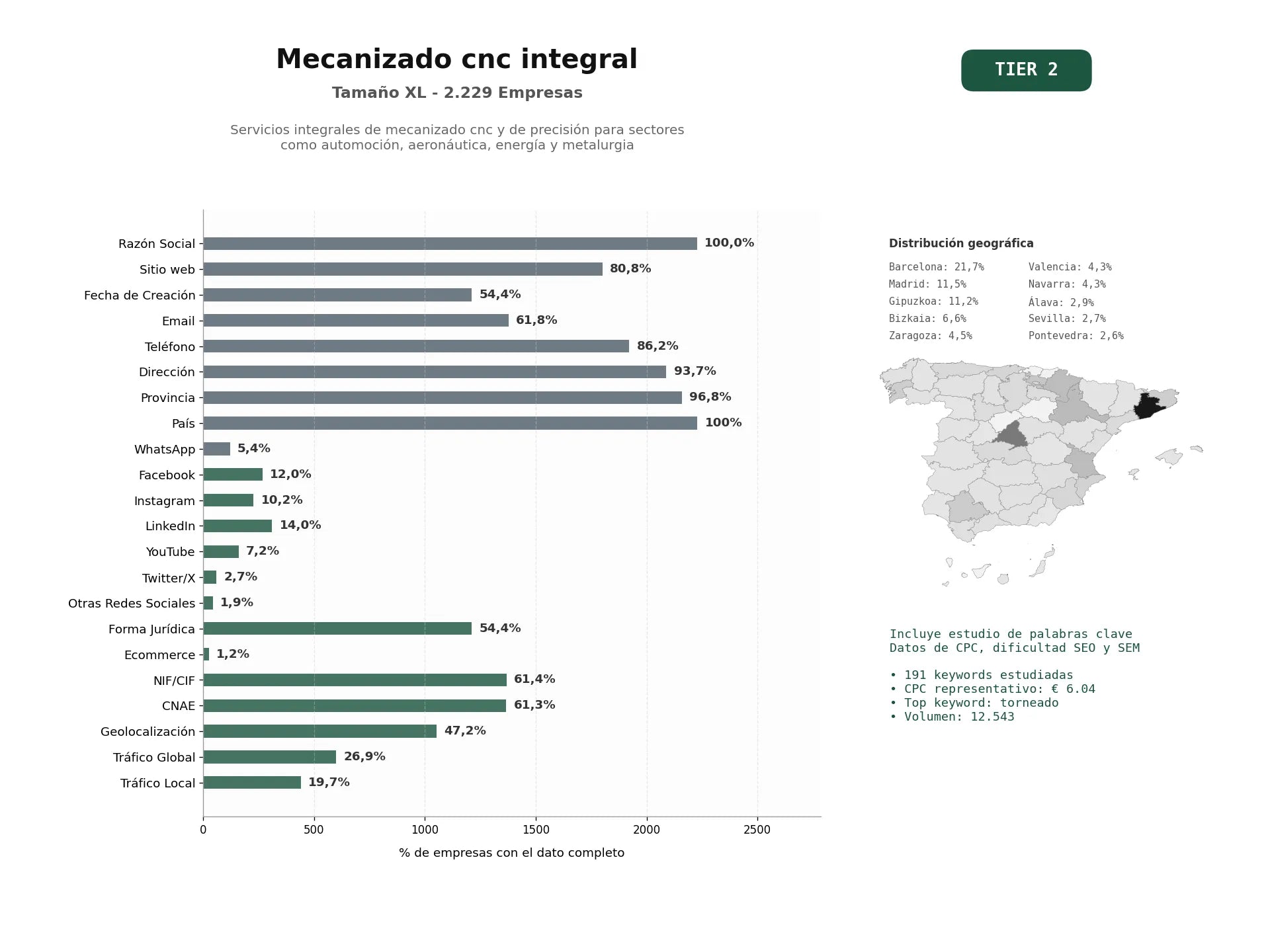 estudios de palabras clave, trafico web y datos de redes cosiales de Servicios integrales de mecanizado CNC y de precisión para sectores como automoción, aeronáutica, energía y metalurgia