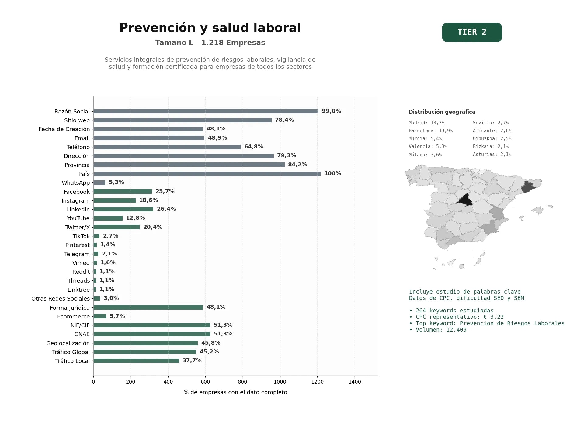 estudios de palabras clave, trafico web y datos de redes cosiales de Servicios integrales de prevención de riesgos laborales, vigilancia de salud y formación certificada para empresas de todos los sectores