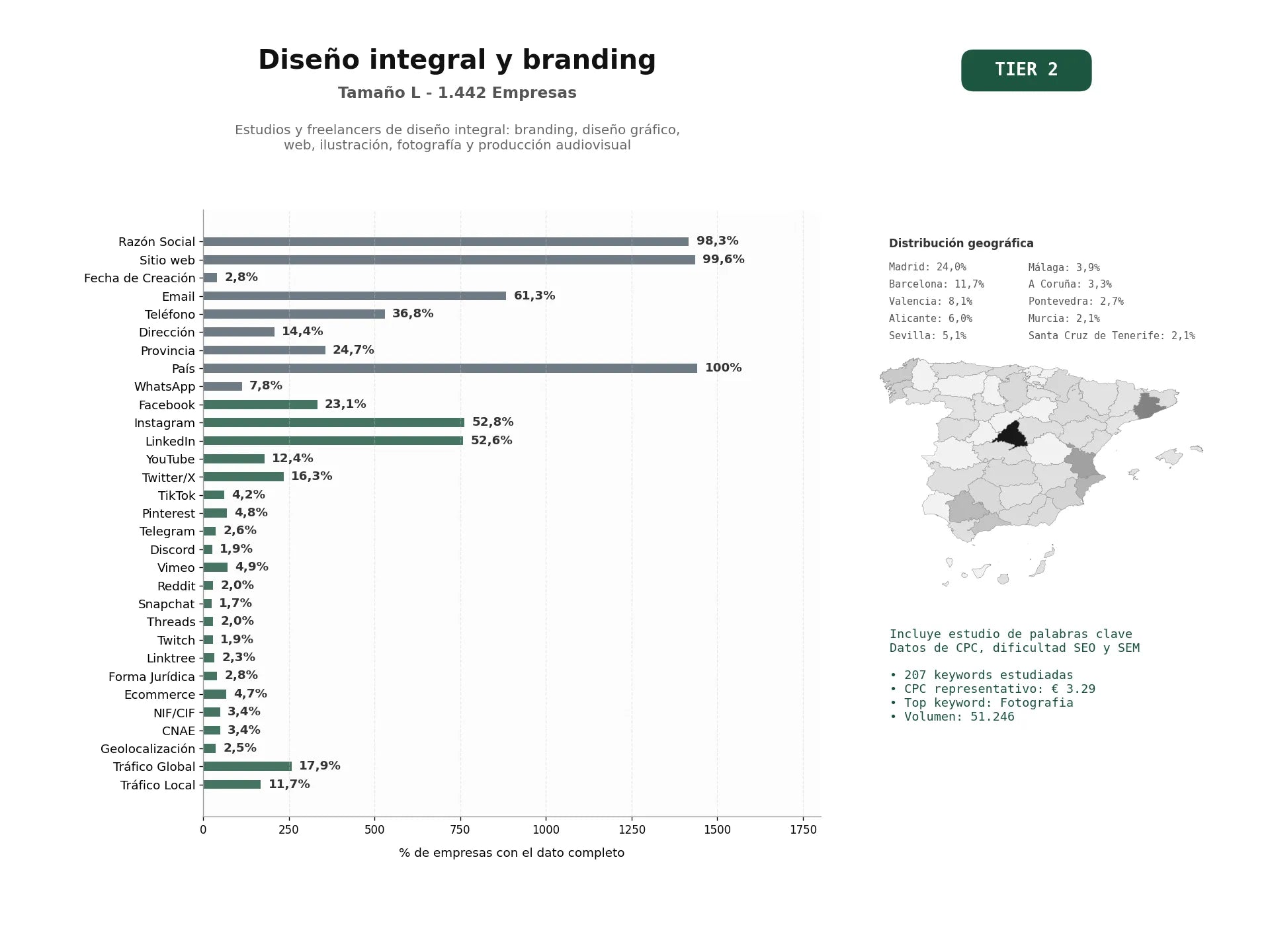 estudios de palabras clave, trafico web y datos de redes cosiales de Estudios y freelancers de diseño integral: branding, diseño gráfico, web, ilustración, fotografía y producción audiovisual