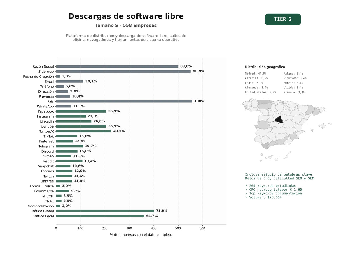 estudios de palabras clave, trafico web y datos de redes cosiales de Plataforma de distribución y descarga de software libre, suites de oficina, navegadores y herramientas de sistema operativo