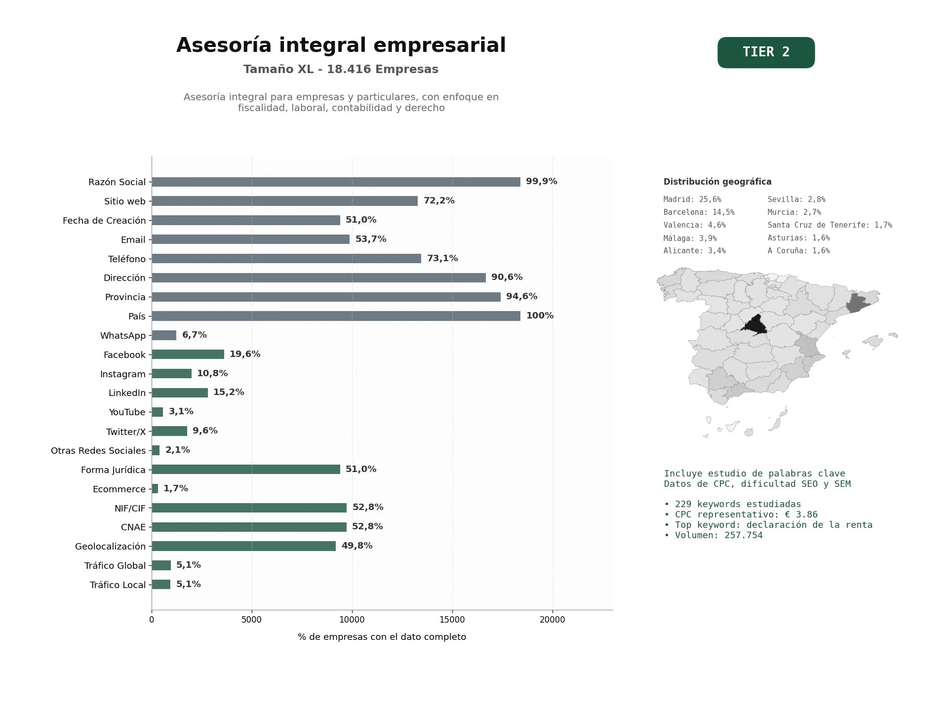 estudios de palabras clave, trafico web y datos de redes cosiales de Asesoría integral para empresas y particulares, con enfoque en fiscalidad, laboral, contabilidad y derecho