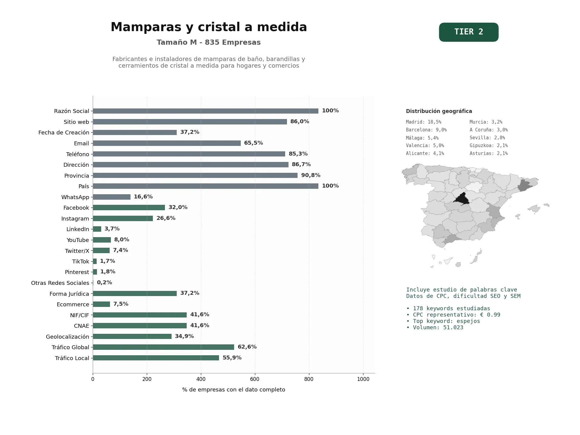 estudios de palabras clave, trafico web y datos de redes cosiales de Fabricantes e instaladores de mamparas de baño, barandillas y cerramientos de cristal a medida para hogares y comercios