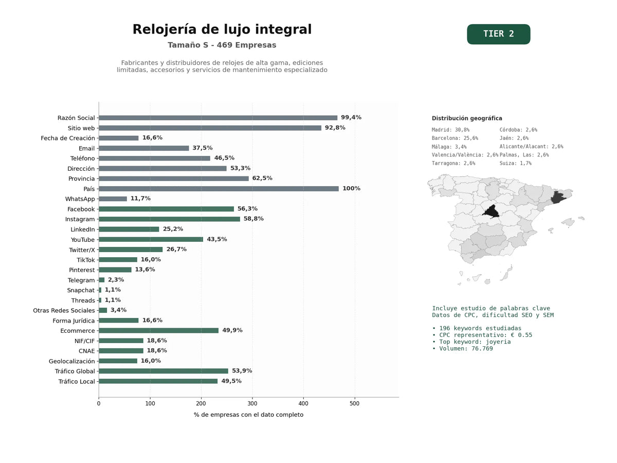 estudios de palabras clave, trafico web y datos de redes cosiales de Fabricantes y distribuidores de relojes de alta gama, ediciones limitadas, accesorios y servicios de mantenimiento especializado