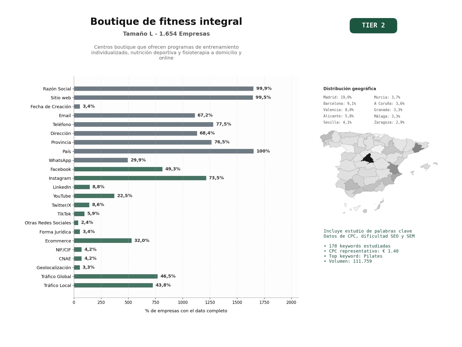 estudios de palabras clave, trafico web y datos de redes cosiales de Centros boutique que ofrecen programas de entrenamiento individualizado, nutrición deportiva y fisioterapia a domicilio y online