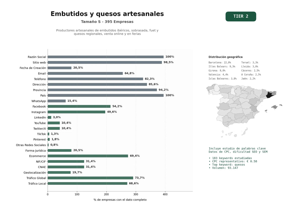 estudios de palabras clave, trafico web y datos de redes cosiales de Productores artesanales de embutidos ibéricos, sobrasada, fuet y quesos regionales, venta online y en ferias