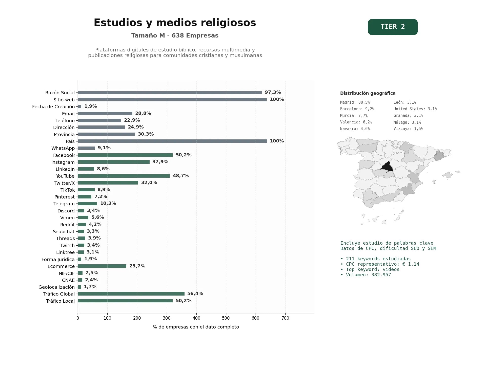 estudios de palabras clave, trafico web y datos de redes cosiales de Plataformas digitales de estudio bíblico, recursos multimedia y publicaciones religiosas para comunidades cristianas y musulmanas