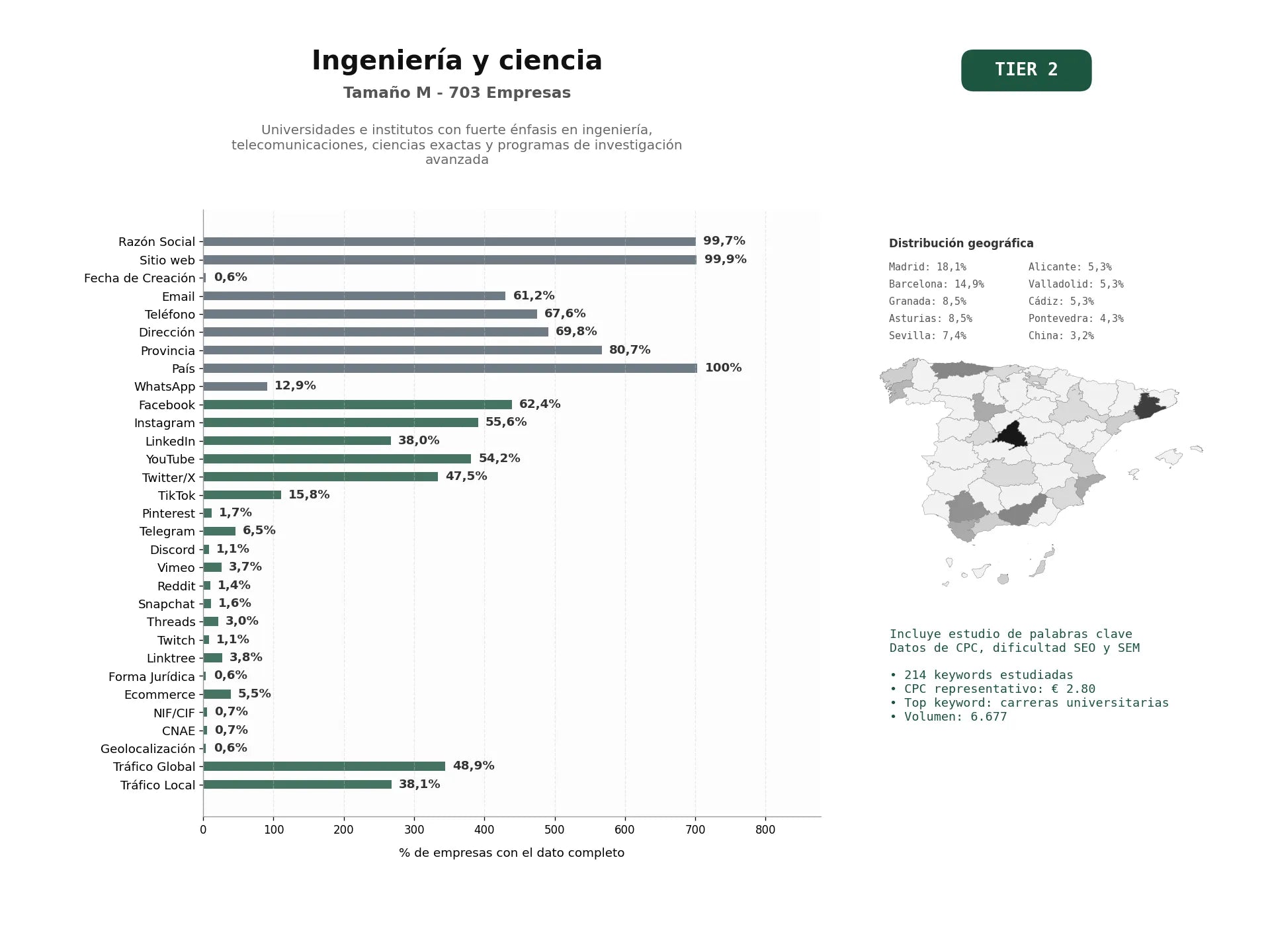 estudios de palabras clave, trafico web y datos de redes cosiales de Universidades e institutos con fuerte énfasis en ingeniería, telecomunicaciones, ciencias exactas y programas de investigación avanzada