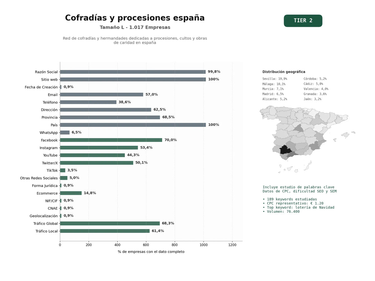 estudios de palabras clave, trafico web y datos de redes cosiales de Red de cofradías y hermandades dedicadas a procesiones, cultos y obras de caridad en España