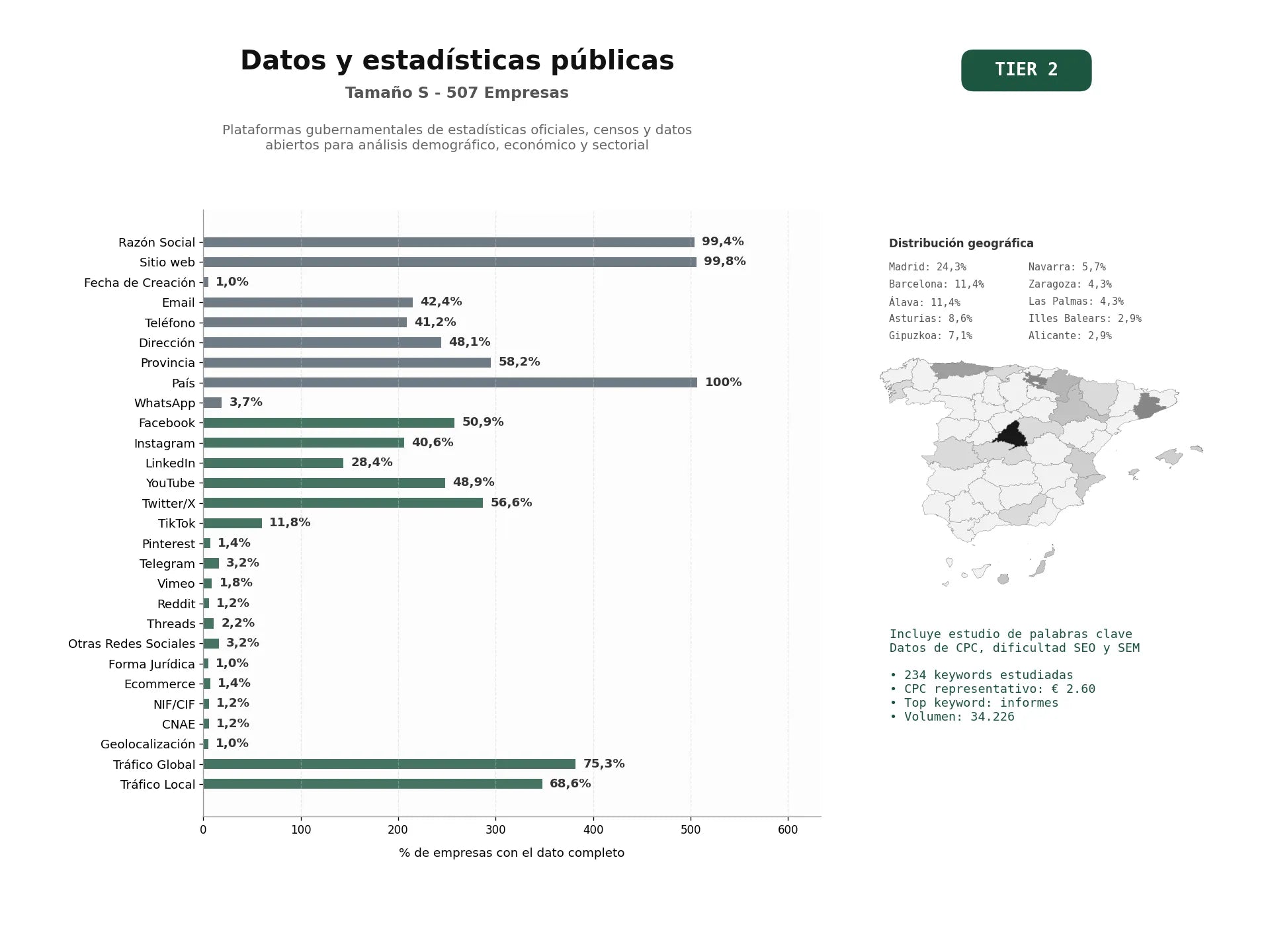 estudios de palabras clave, trafico web y datos de redes cosiales de Plataformas gubernamentales de estadísticas oficiales, censos y datos abiertos para análisis demográfico, económico y sectorial