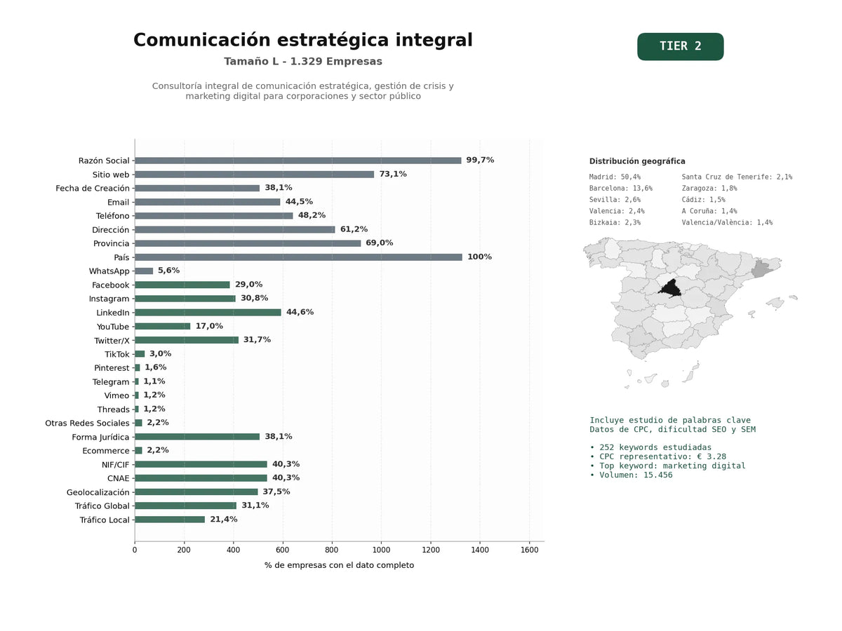 estudios de palabras clave, trafico web y datos de redes cosiales de Consultoría integral de comunicación estratégica, gestión de crisis y marketing digital para corporaciones y sector público