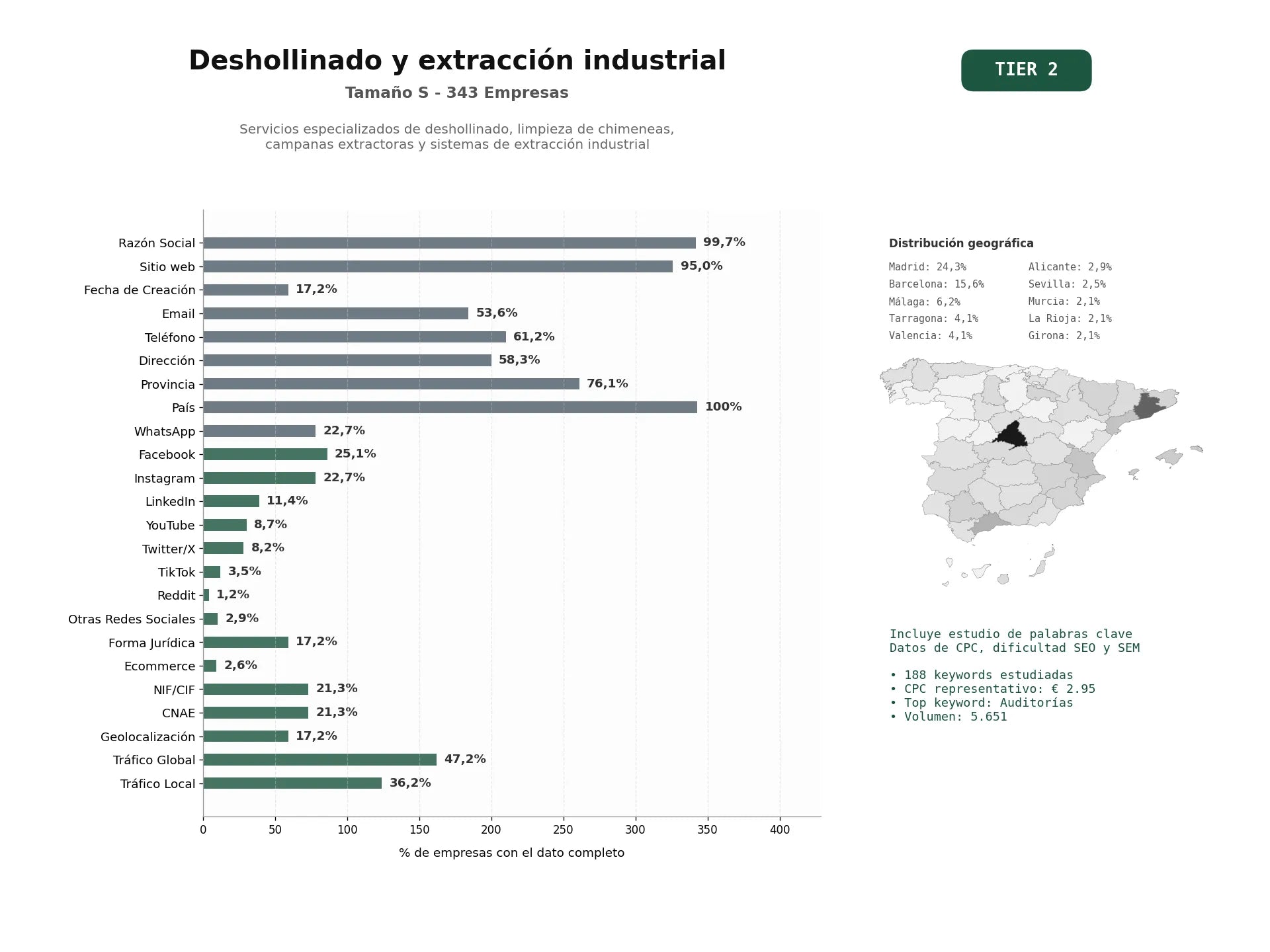 estudios de palabras clave, trafico web y datos de redes cosiales de Servicios especializados de deshollinado, limpieza de chimeneas, campanas extractoras y sistemas de extracción industrial