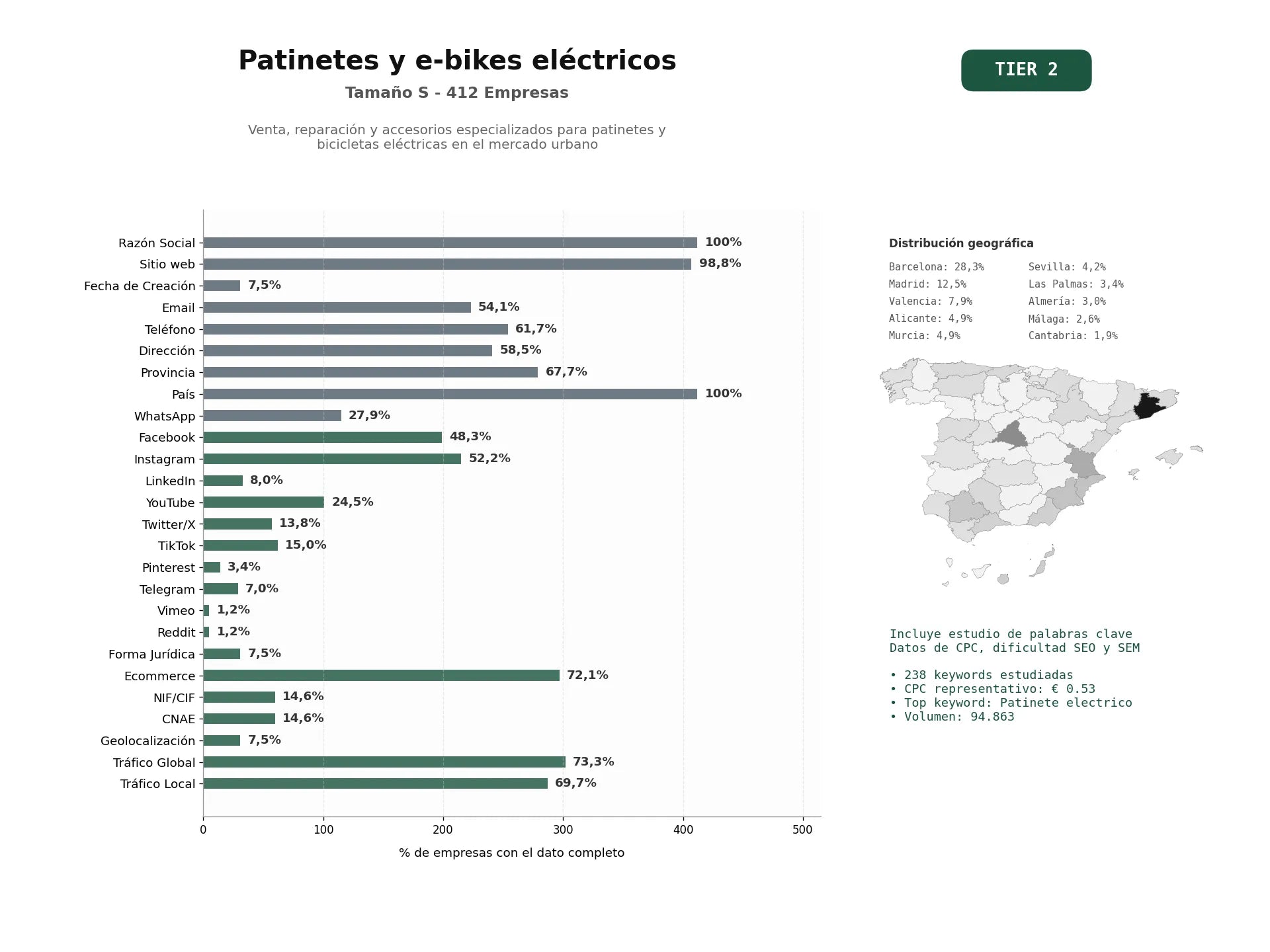 estudios de palabras clave, trafico web y datos de redes cosiales de Venta, reparación y accesorios especializados para patinetes y bicicletas eléctricas en el mercado urbano