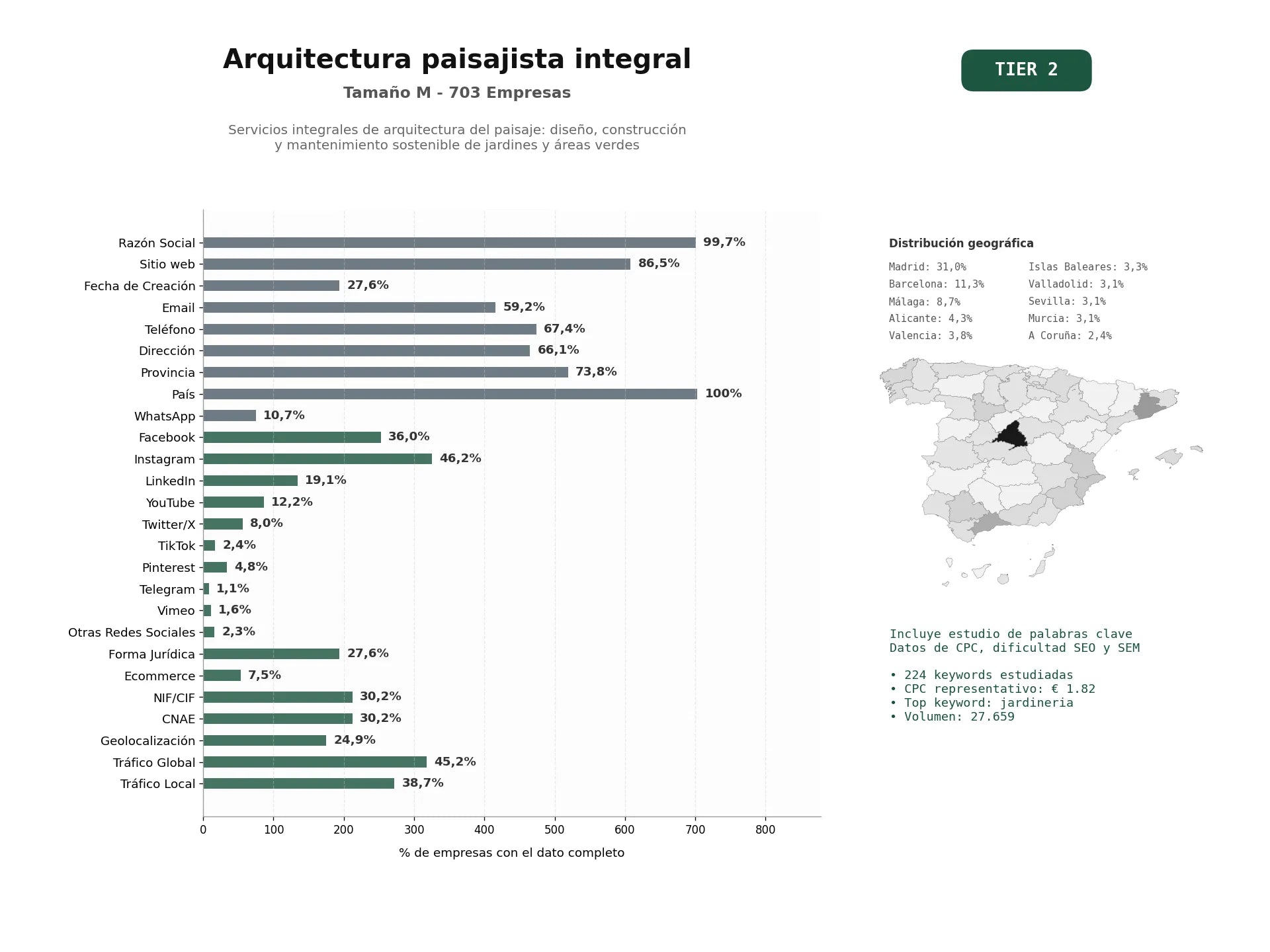 estudios de palabras clave, trafico web y datos de redes cosiales de Servicios integrales de arquitectura del paisaje: diseño, construcción y mantenimiento sostenible de jardines y áreas verdes