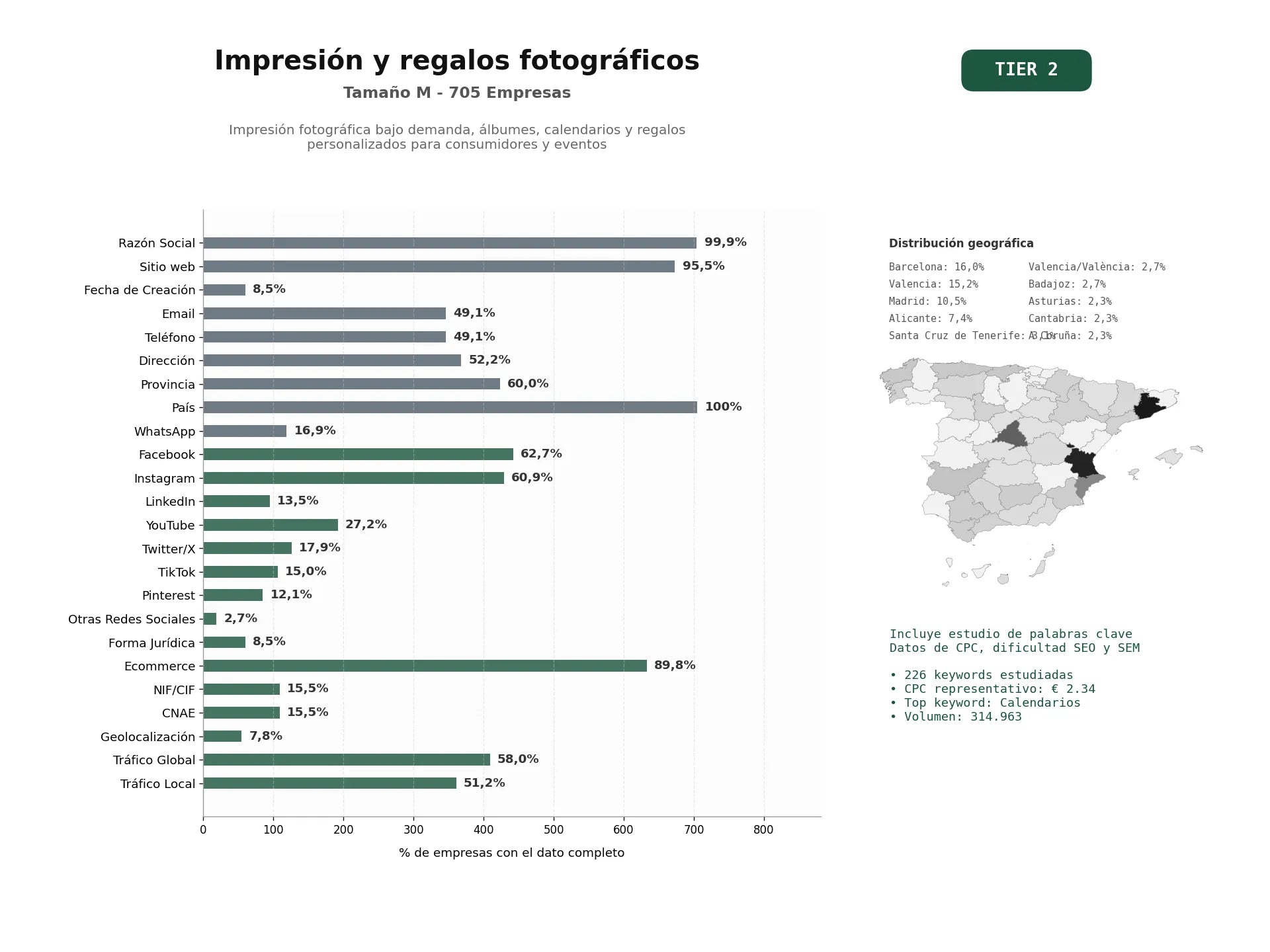 estudios de palabras clave, trafico web y datos de redes cosiales de Impresión fotográfica bajo demanda, álbumes, calendarios y regalos personalizados para consumidores y eventos
