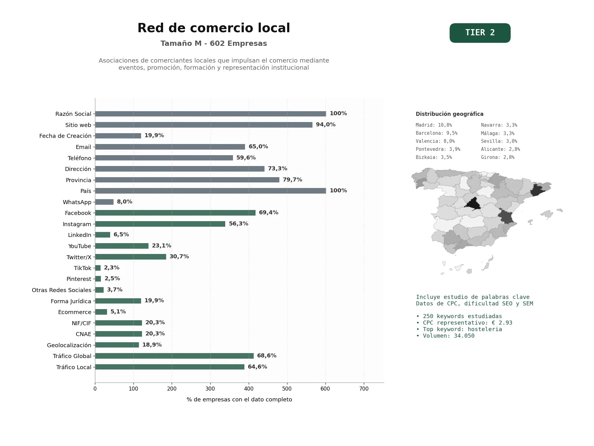 estudios de palabras clave, trafico web y datos de redes cosiales de Asociaciones de comerciantes locales que impulsan el comercio mediante eventos, promoción, formación y representación institucional
