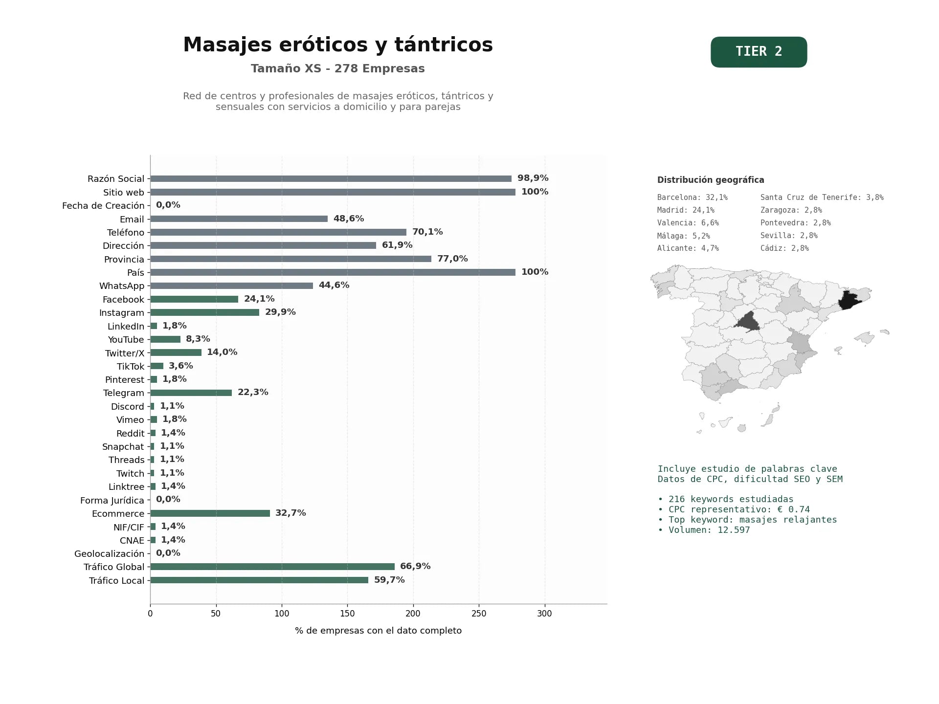 estudios de palabras clave, trafico web y datos de redes cosiales de Red de centros y profesionales de masajes eróticos, tántricos y sensuales con servicios a domicilio y para parejas