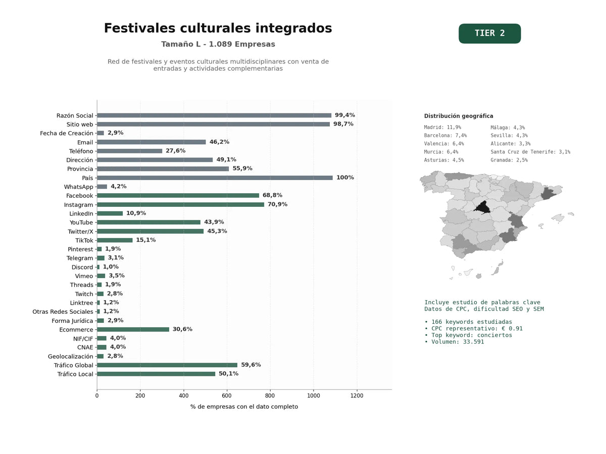 estudios de palabras clave, trafico web y datos de redes cosiales de Red de festivales y eventos culturales multidisciplinares con venta de entradas y actividades complementarias