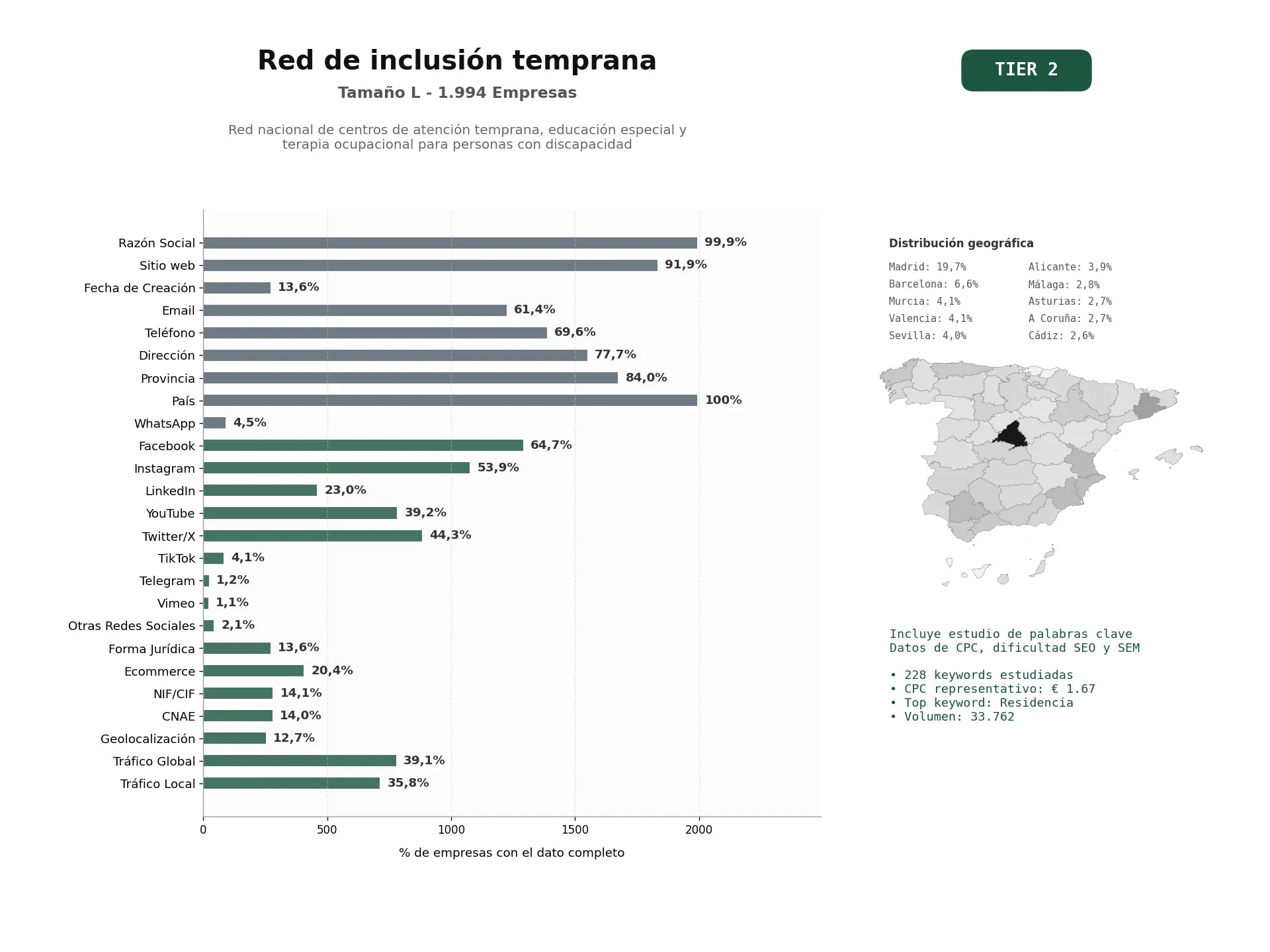 estudios de palabras clave, trafico web y datos de redes cosiales de Red nacional de centros de atención temprana, educación especial y terapia ocupacional para personas con discapacidad