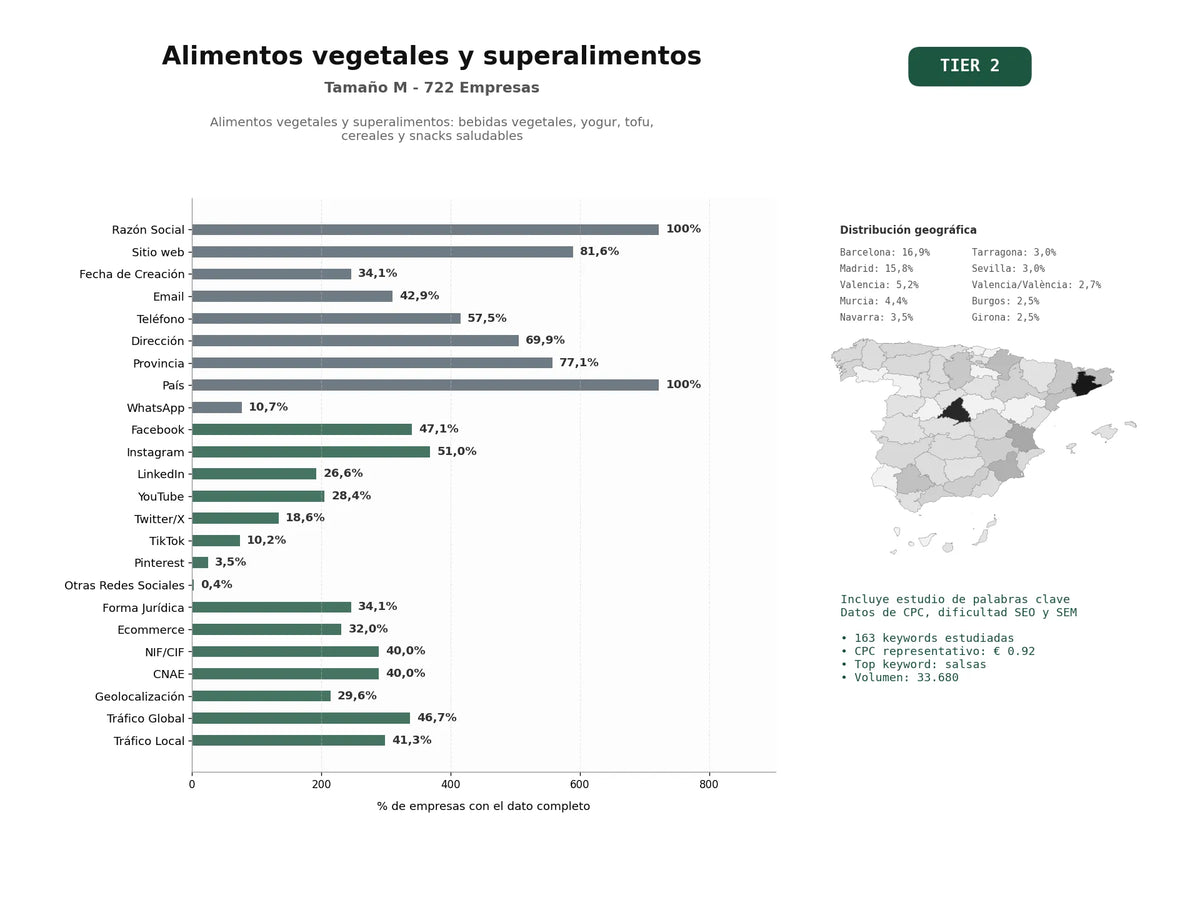 estudios de palabras clave, trafico web y datos de redes cosiales de Alimentos vegetales y superalimentos: bebidas vegetales, yogur, tofu, cereales y snacks saludables