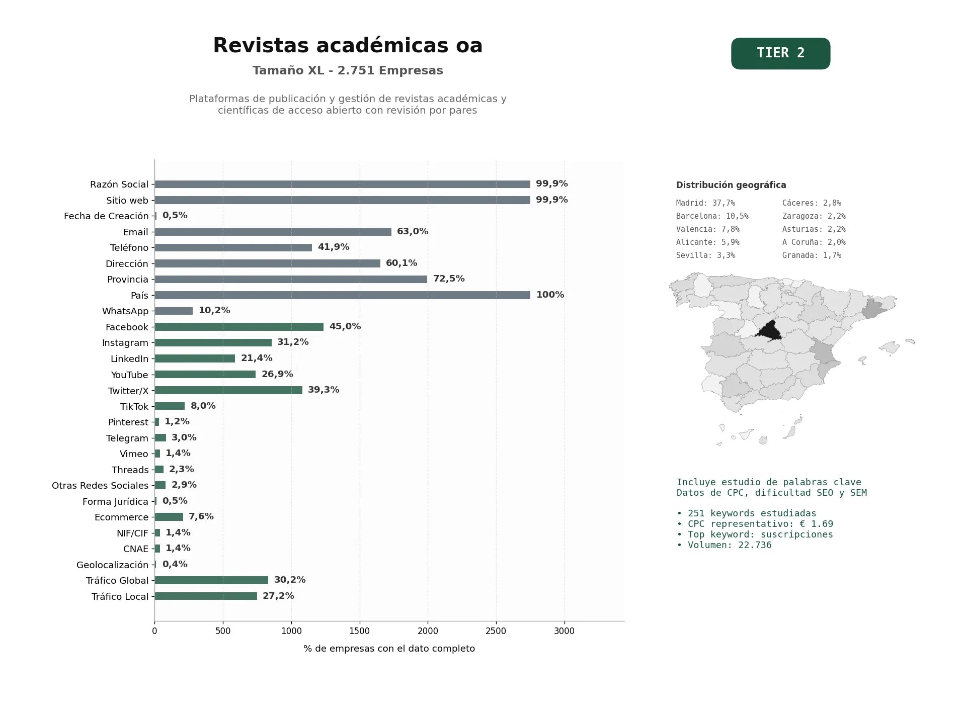 estudios de palabras clave, trafico web y datos de redes cosiales de Plataformas de publicación y gestión de revistas académicas y científicas de acceso abierto con revisión por pares