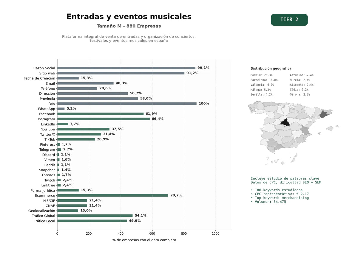 estudios de palabras clave, trafico web y datos de redes cosiales de Plataforma integral de venta de entradas y organización de conciertos, festivales y eventos musicales en España