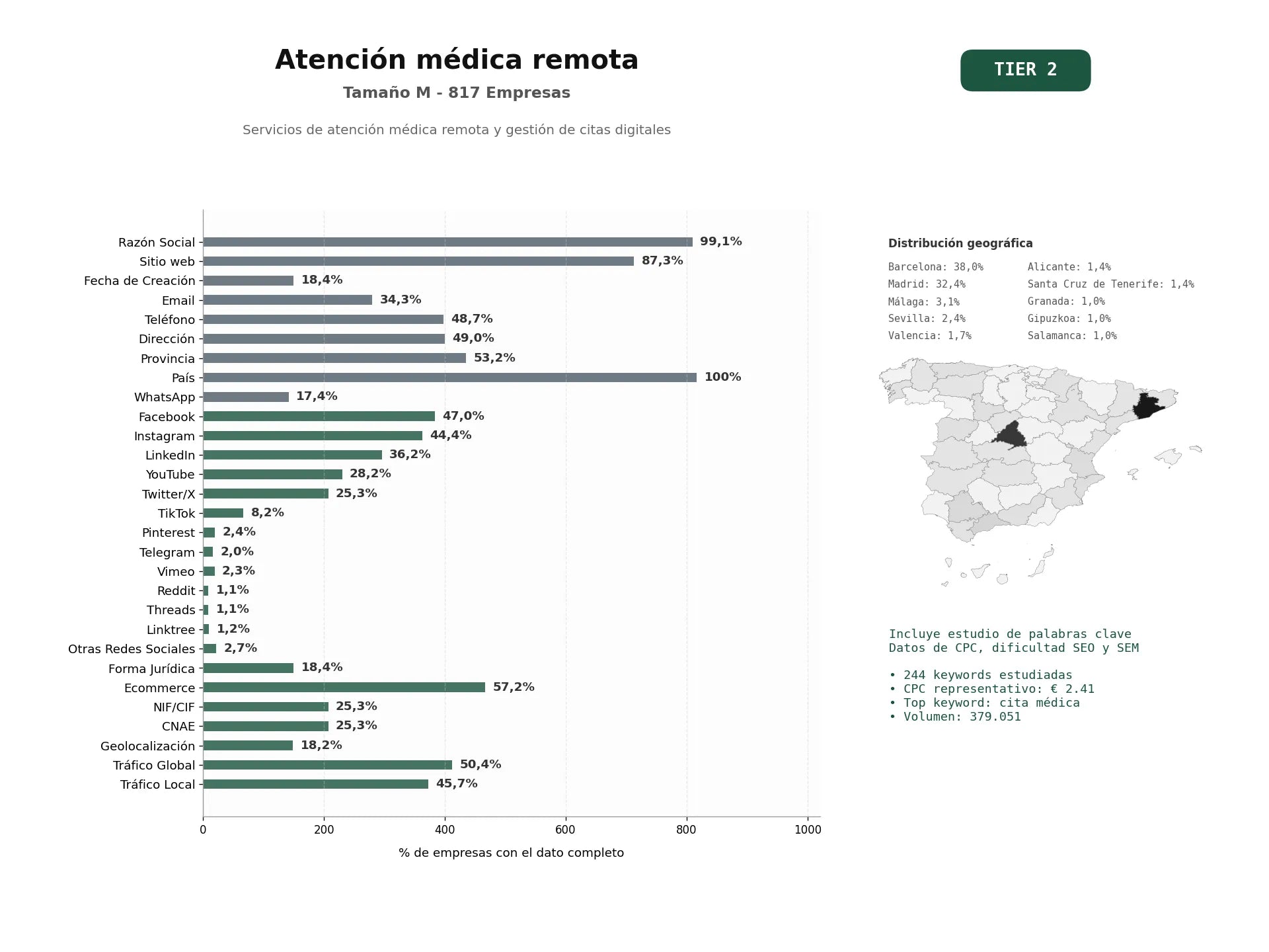 estudios de palabras clave, trafico web y datos de redes cosiales de Servicios de atención médica remota y gestión de citas digitales