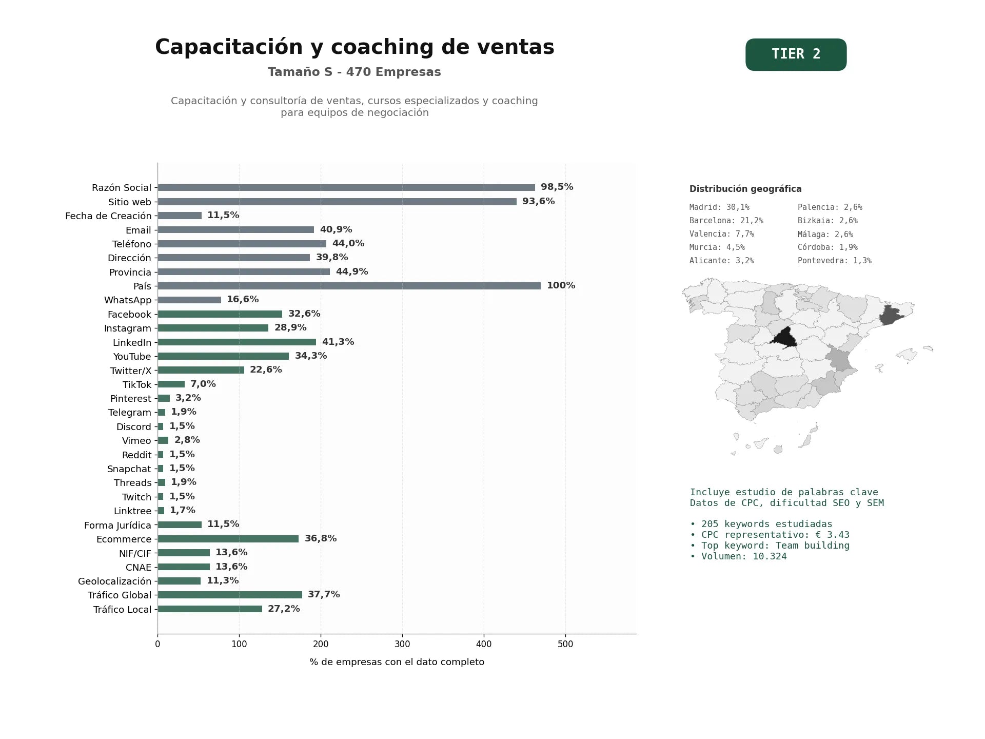 estudios de palabras clave, trafico web y datos de redes cosiales de Capacitación y consultoría de ventas, cursos especializados y coaching para equipos de negociación