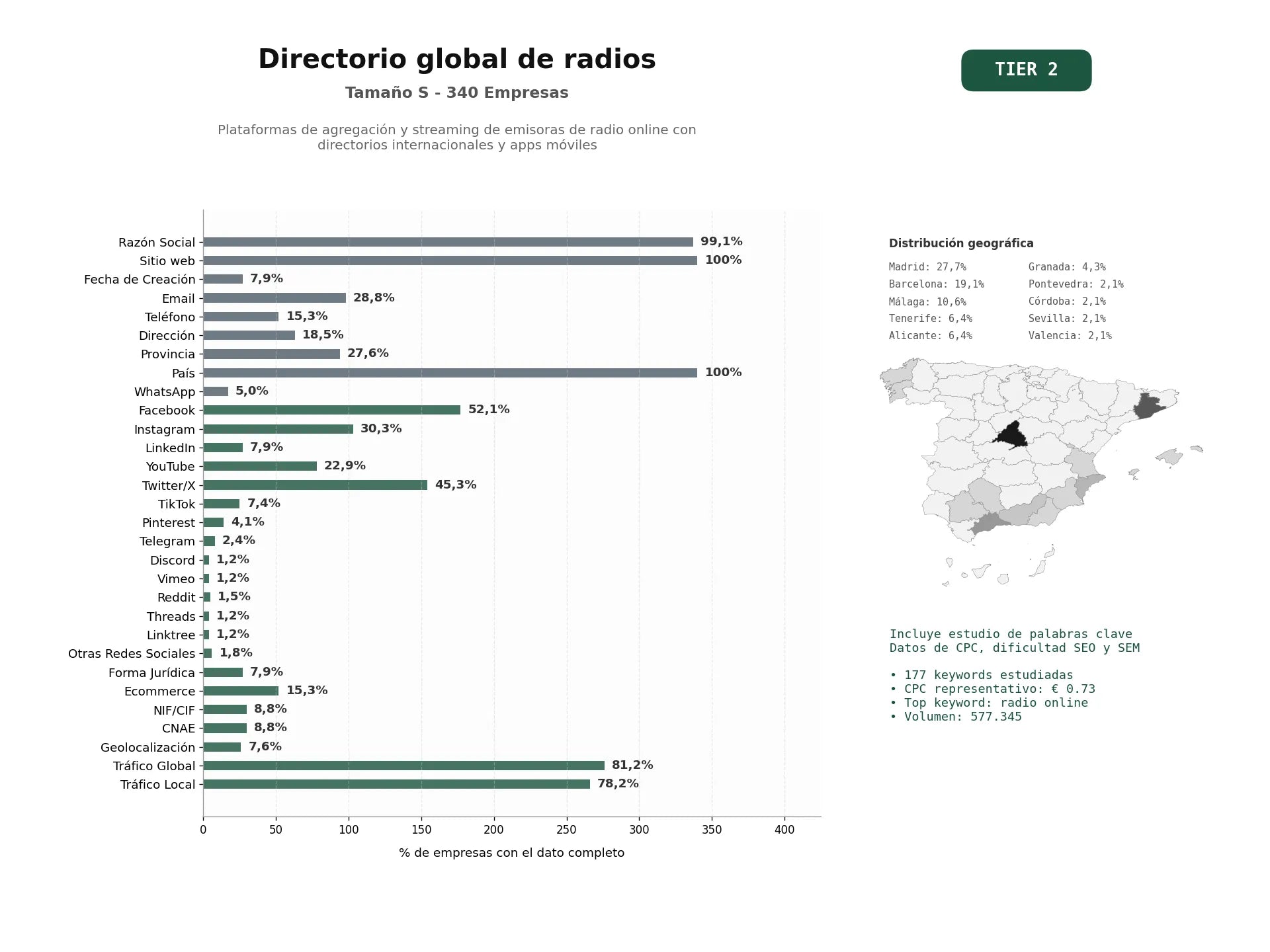 estudios de palabras clave, trafico web y datos de redes cosiales de Plataformas de agregación y streaming de emisoras de radio online con directorios internacionales y apps móviles
