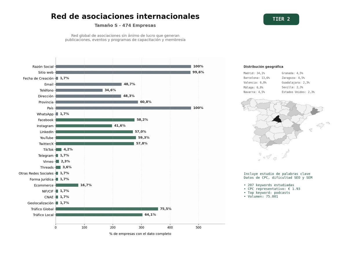 estudios de palabras clave, trafico web y datos de redes cosiales de Red global de asociaciones sin ánimo de lucro que generan publicaciones, eventos y programas de capacitación y membresía