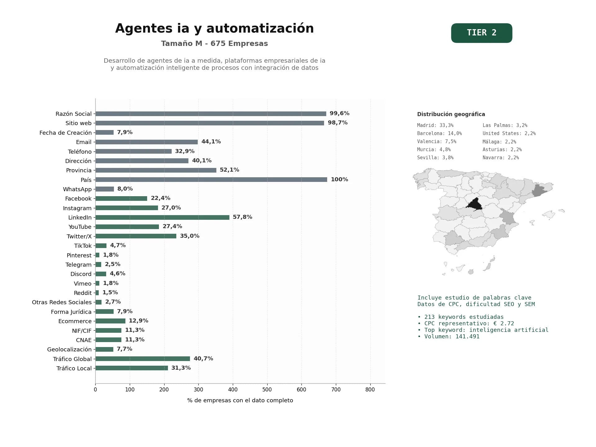 estudios de palabras clave, trafico web y datos de redes cosiales de Desarrollo de agentes de IA a medida, plataformas empresariales de IA y automatización inteligente de procesos con integración de datos