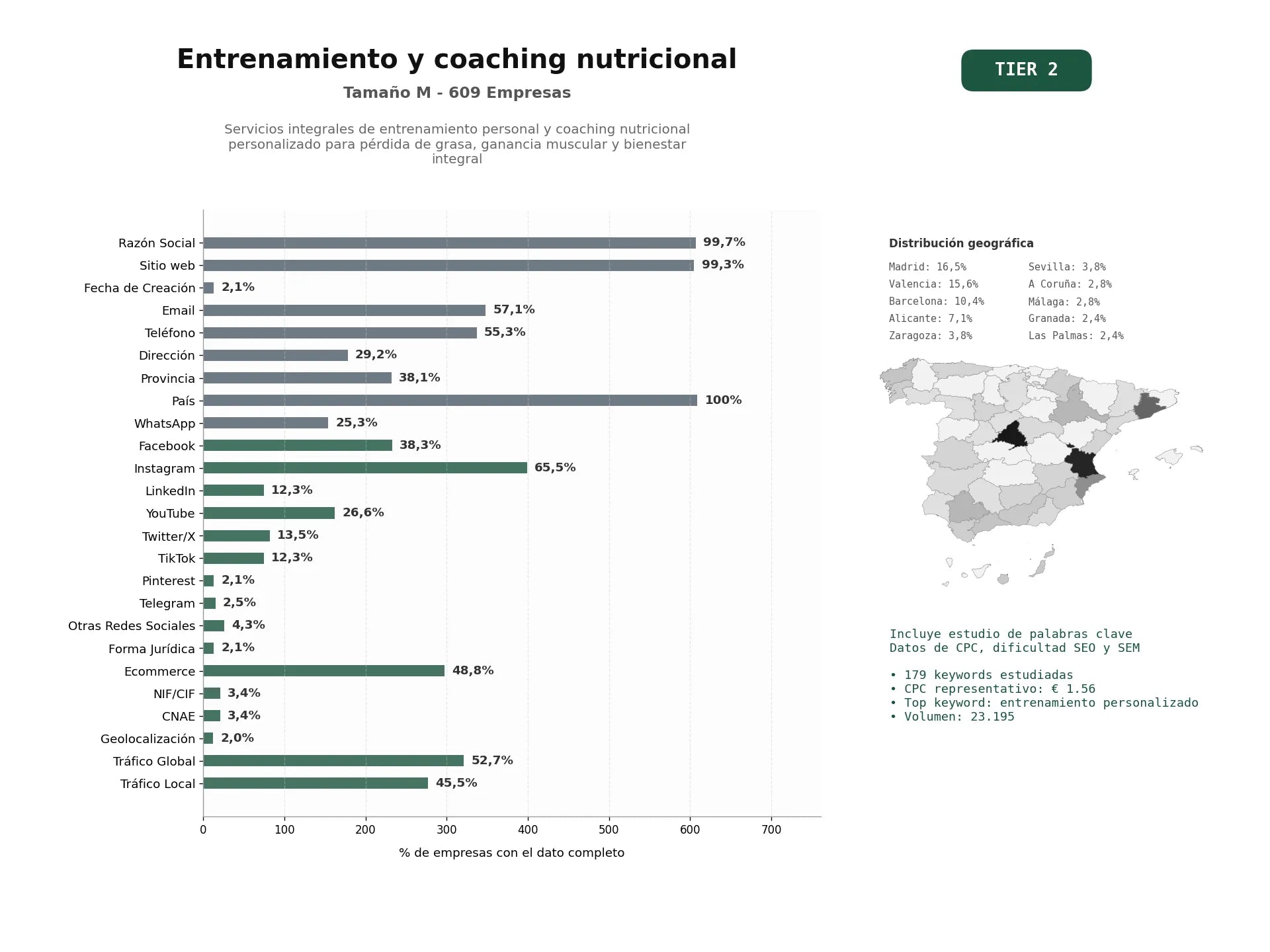 estudios de palabras clave, trafico web y datos de redes cosiales de Servicios integrales de entrenamiento personal y coaching nutricional personalizado para pérdida de grasa, ganancia muscular y bienestar integral