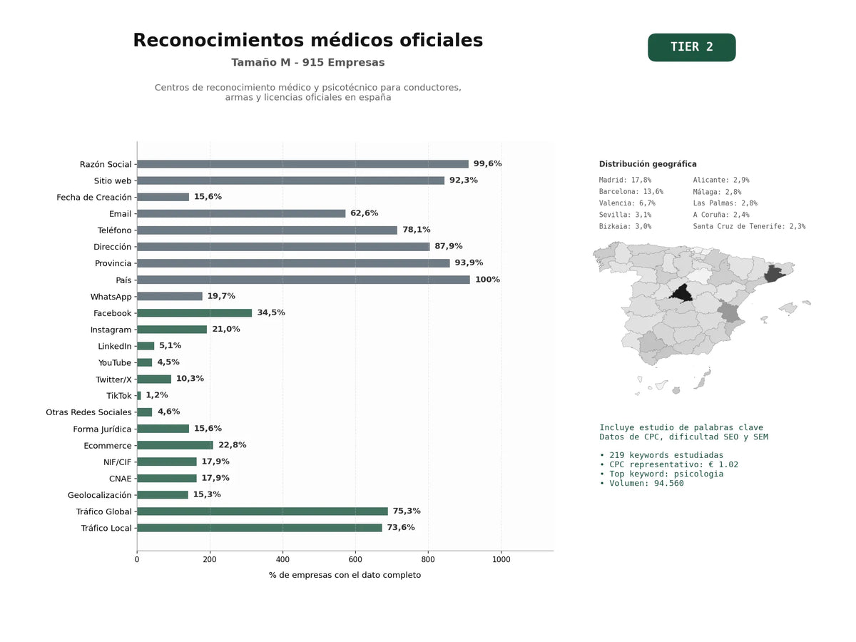 estudios de palabras clave, trafico web y datos de redes cosiales de Centros de reconocimiento médico y psicotécnico para conductores, armas y licencias oficiales en España