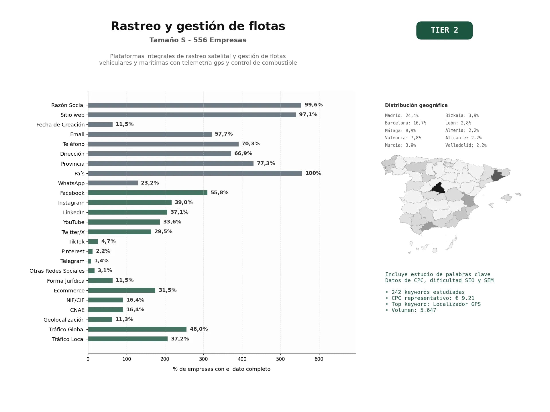 estudios de palabras clave, trafico web y datos de redes cosiales de Plataformas integrales de rastreo satelital y gestión de flotas vehiculares y marítimas con telemetría GPS y control de combustible