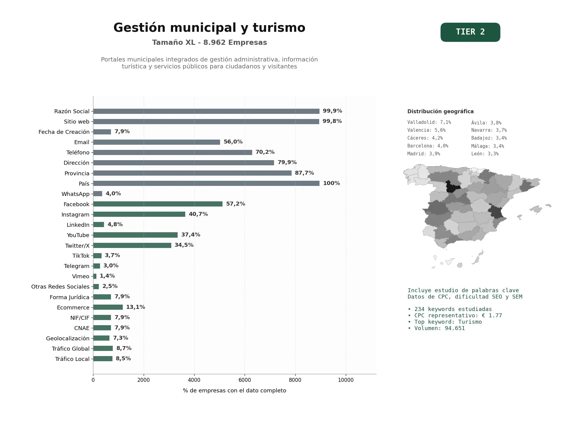 estudios de palabras clave, trafico web y datos de redes cosiales de Portales municipales integrados de gestión administrativa, información turística y servicios públicos para ciudadanos y visitantes