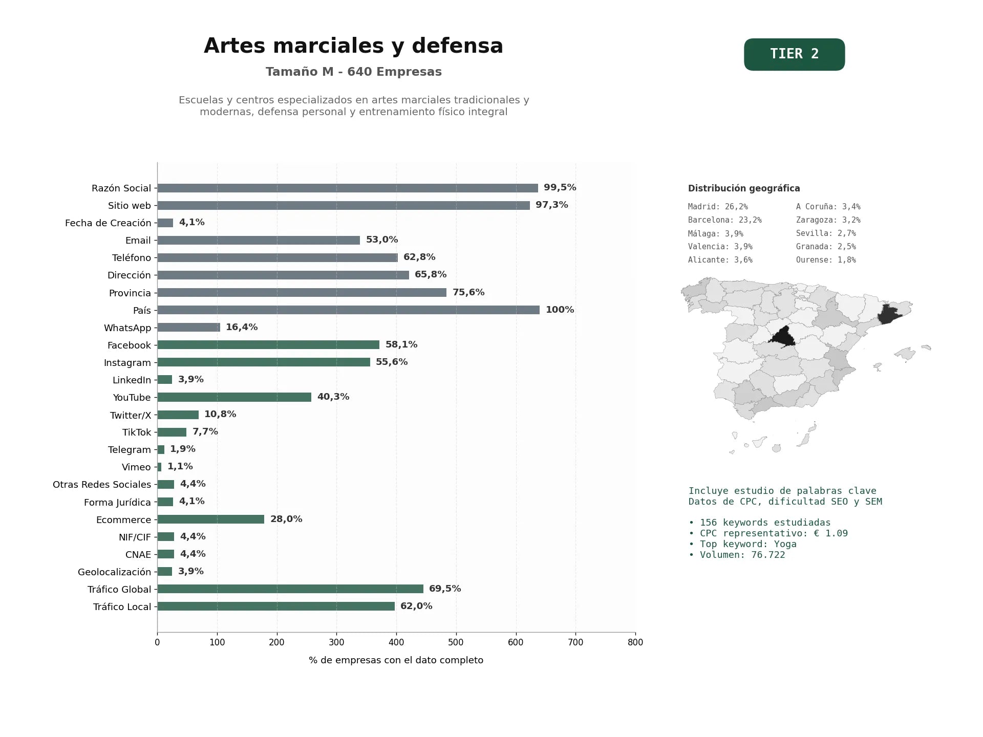 estudios de palabras clave, trafico web y datos de redes cosiales de Escuelas y centros especializados en artes marciales tradicionales y modernas, defensa personal y entrenamiento físico integral