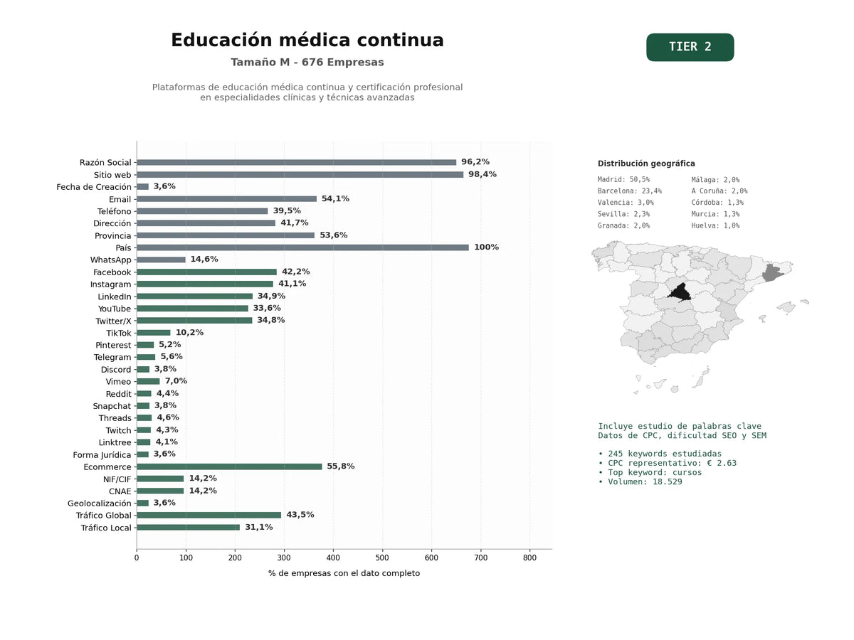 estudios de palabras clave, trafico web y datos de redes cosiales de Plataformas de educación médica continua y certificación profesional en especialidades clínicas y técnicas avanzadas