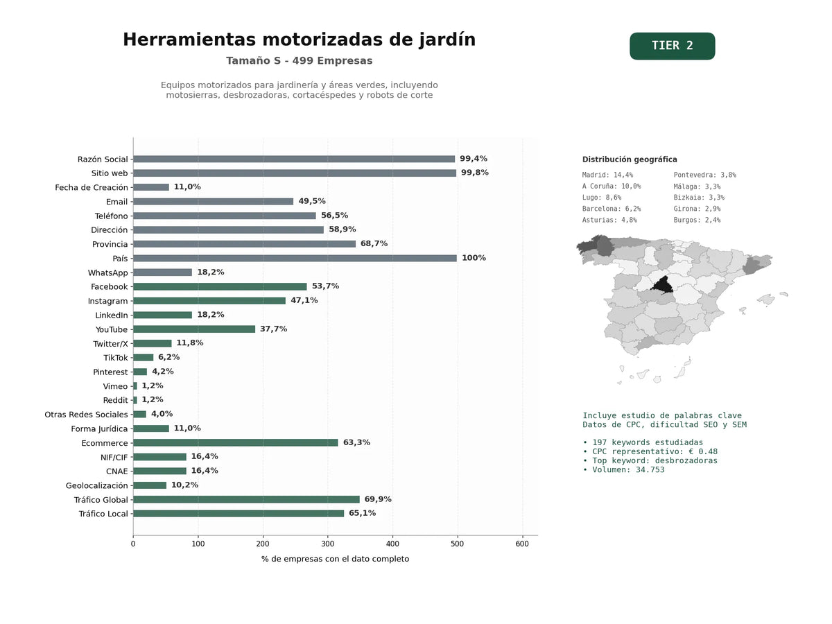 estudios de palabras clave, trafico web y datos de redes cosiales de Equipos motorizados para jardinería y áreas verdes, incluyendo motosierras, desbrozadoras, cortacéspedes y robots de corte