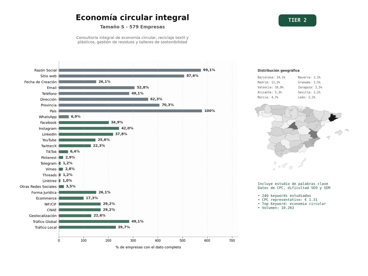 estudios de palabras clave, trafico web y datos de redes cosiales de Consultoría integral de economía circular, reciclaje textil y plásticos, gestión de residuos y talleres de sostenibilidad