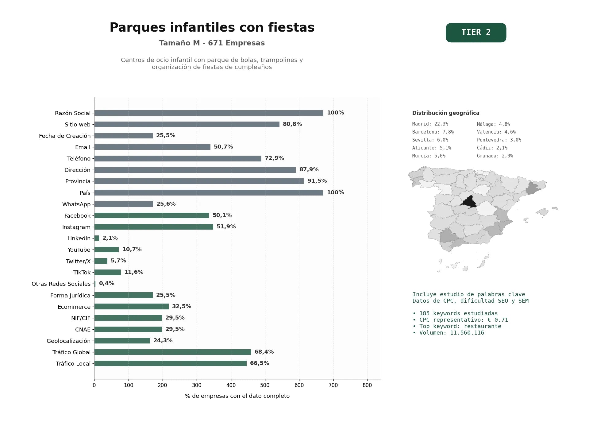 estudios de palabras clave, trafico web y datos de redes cosiales de Centros de ocio infantil con parque de bolas, trampolines y organización de fiestas de cumpleaños