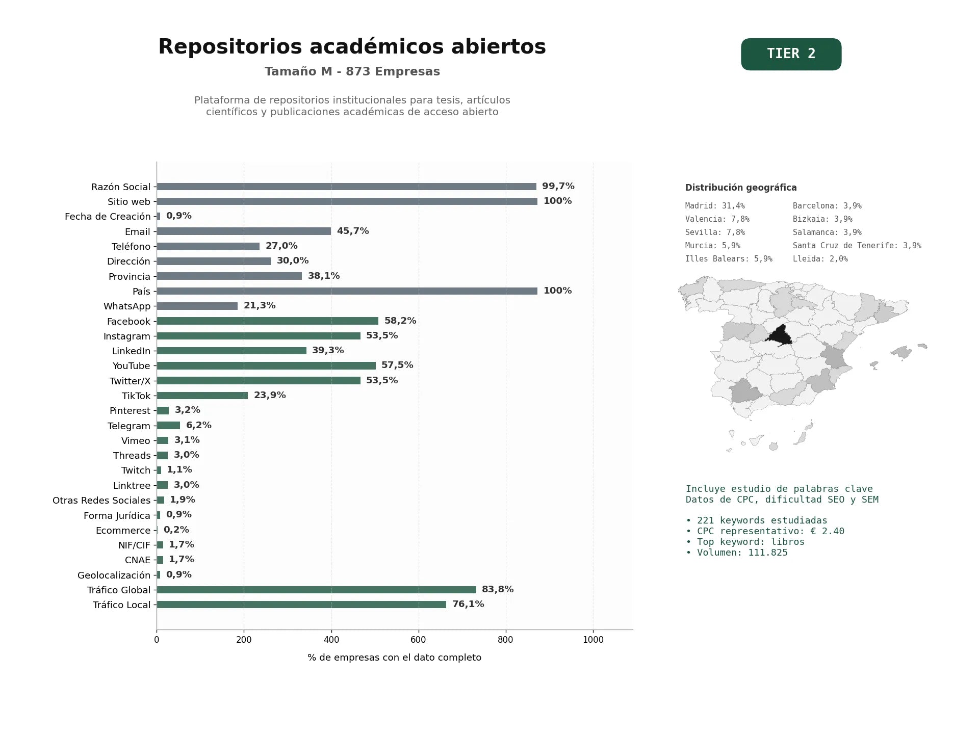 estudios de palabras clave, trafico web y datos de redes cosiales de Plataforma de repositorios institucionales para tesis, artículos científicos y publicaciones académicas de acceso abierto