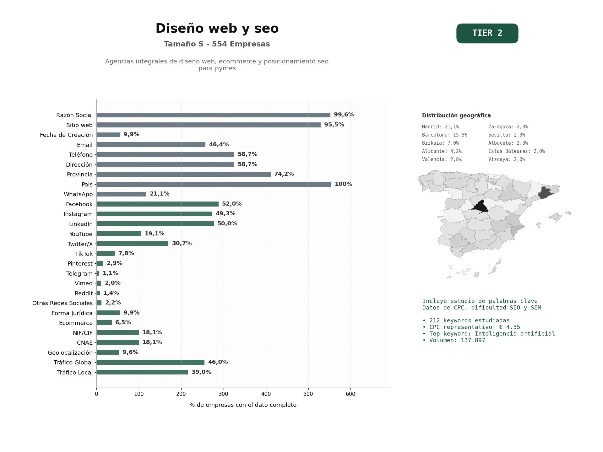 estudios de palabras clave, trafico web y datos de redes cosiales de Agencias integrales de diseño web, ecommerce y posicionamiento SEO para pymes