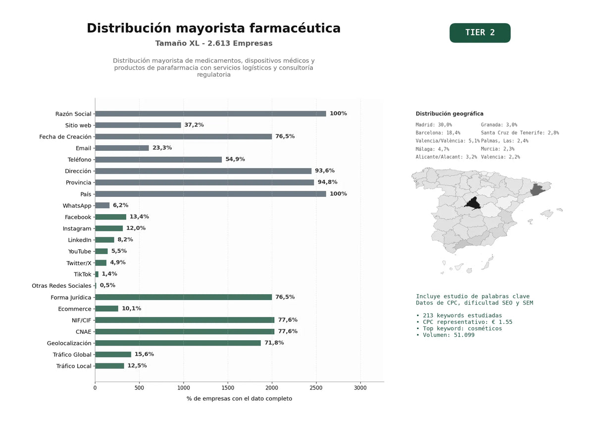 estudios de palabras clave, trafico web y datos de redes cosiales de Distribución mayorista de medicamentos, dispositivos médicos y productos de parafarmacia con servicios logísticos y consultoría regulatoria