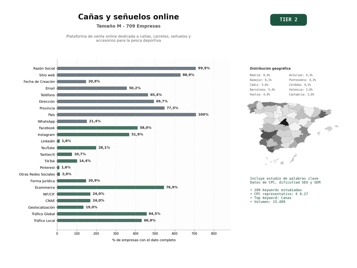 estudios de palabras clave, trafico web y datos de redes cosiales de Plataforma de venta online dedicada a cañas, carretes, señuelos y accesorios para la pesca deportiva