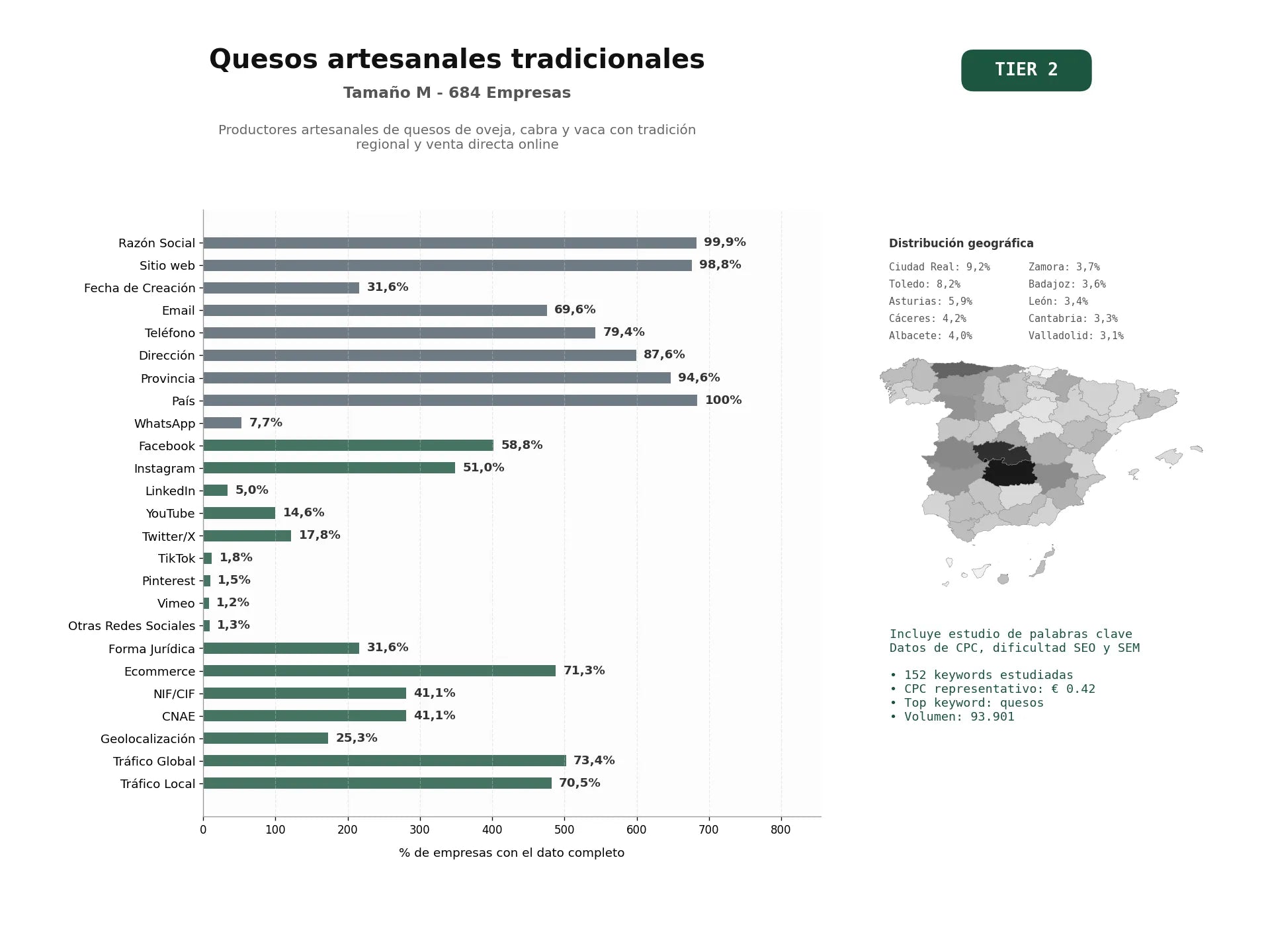 estudios de palabras clave, trafico web y datos de redes cosiales de Productores artesanales de quesos de oveja, cabra y vaca con tradición regional y venta directa online