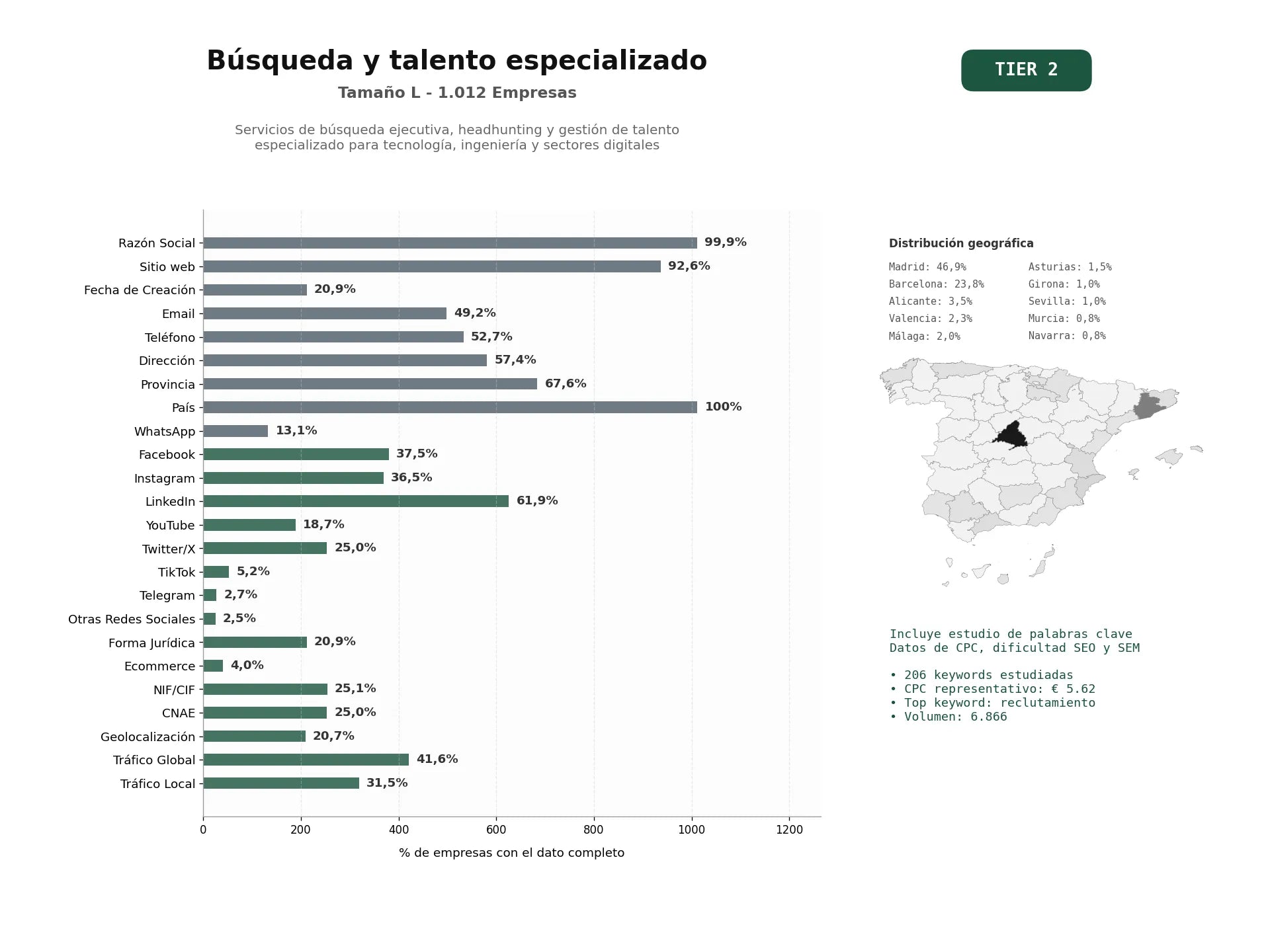 estudios de palabras clave, trafico web y datos de redes cosiales de Servicios de búsqueda ejecutiva, headhunting y gestión de talento especializado para tecnología, ingeniería y sectores digitales