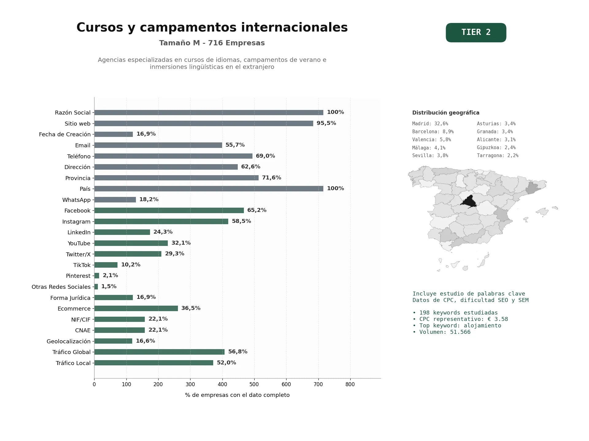 estudios de palabras clave, trafico web y datos de redes cosiales de Agencias especializadas en cursos de idiomas, campamentos de verano e inmersiones lingüísticas en el extranjero