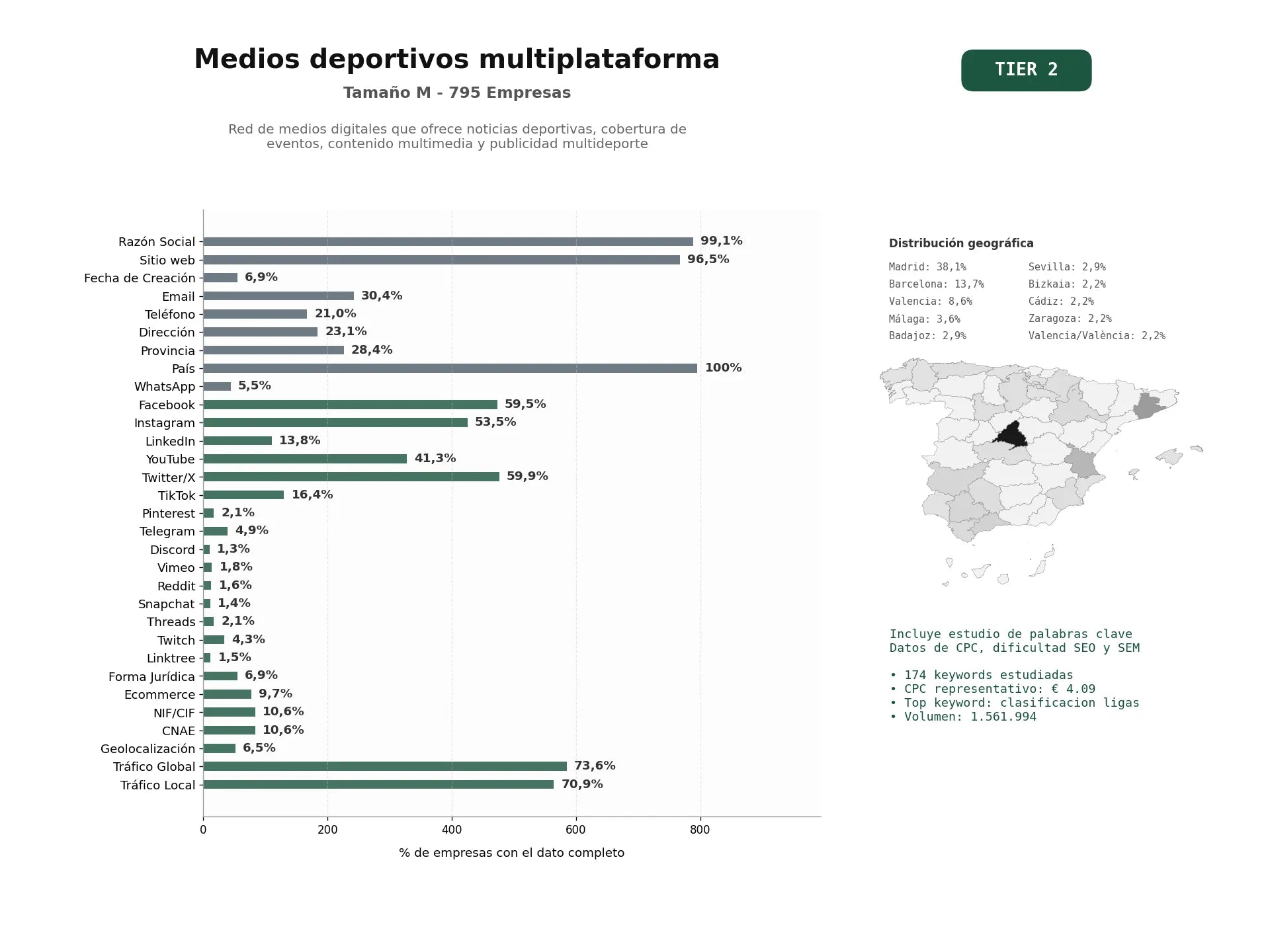 estudios de palabras clave, trafico web y datos de redes cosiales de Red de medios digitales que ofrece noticias deportivas, cobertura de eventos, contenido multimedia y publicidad multideporte
